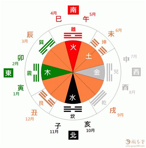 天干方位|天干地支的阴阳五行、方位时间、身体季节对照